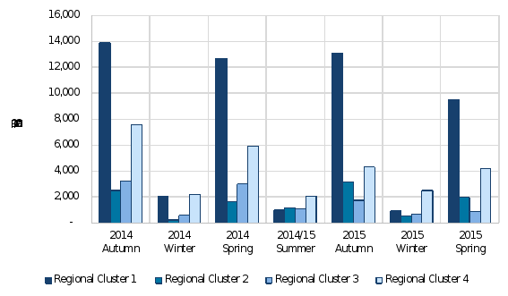 bar graph of overall number of baits laid by region