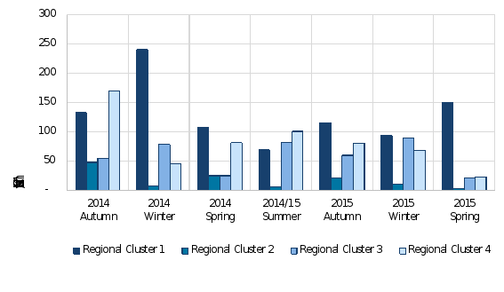 figure nineteen is a graph of number of livestock deaths by region