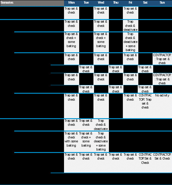 table 11 presents options for change under the different trap scenarios