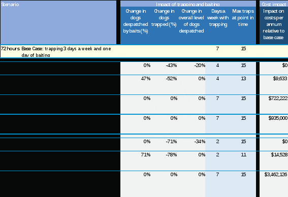 table 12 presents the impact on trapping under the different trapping scenarios