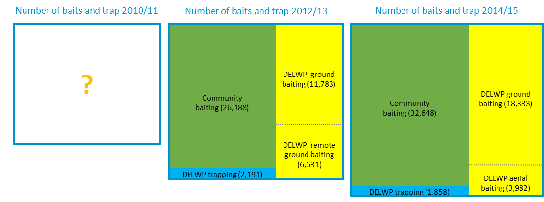 figure three presents a visual summary of change components over time covered in detail textually. 