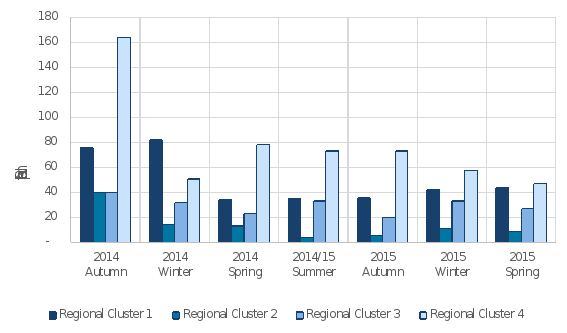 figure twenty is a graph of the number of dog attacks reported by region