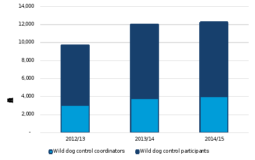 graph of community hours contributed