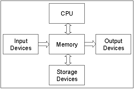 http://bpastudio.csudh.edu/fac/lpress/vbmodules/hdts/computercomponents.gif