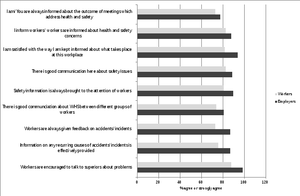 this figure compares employers and workers perception of the effectiveness of work health and safety communication. workers tend to perceive communication as less effective than employers.