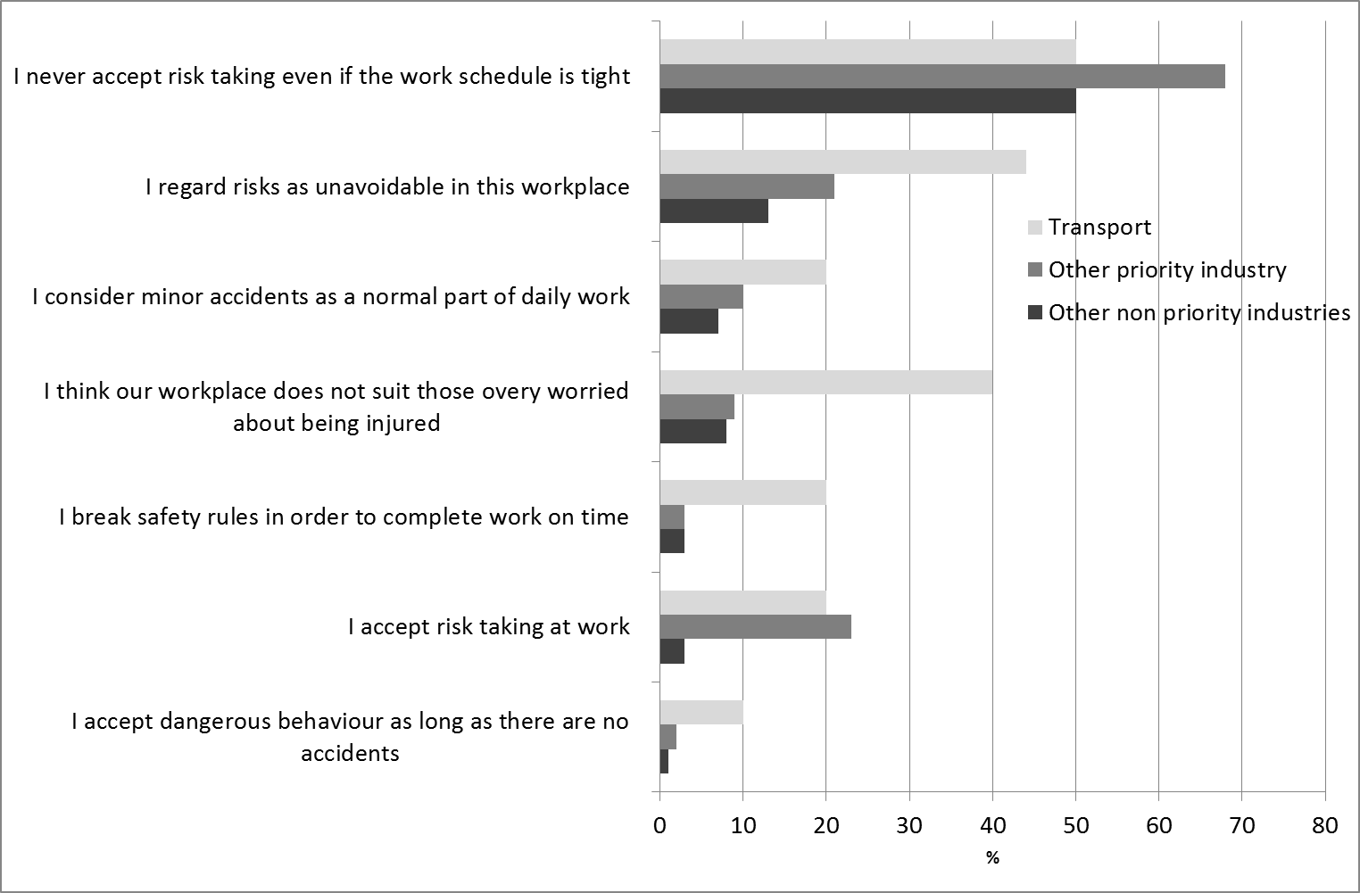 graph showing agreement with risk taking statements by industry for employers