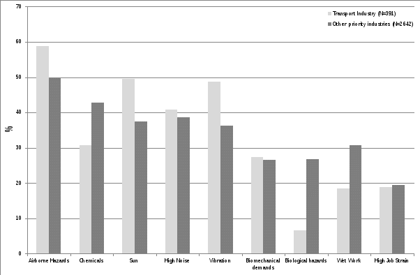 this figures show hazard exposures for workers in the transport industry comapred to those in other priority industries. transport industry workers report higher exposures to airborne hazards, noise and vibration compared to workers in other industries.