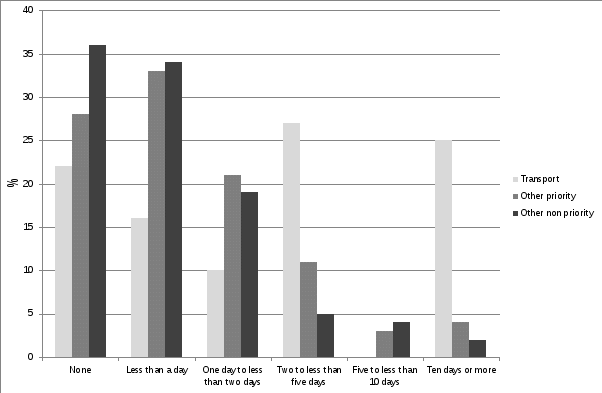 this figure compares the amount of whs trainng provided to workers by businesses in the transport indutry with those in other priority and non priority industries. transport industry businesses provided a median of two to less than five days whs training. businesses in other indutries provided a median of less than 1 day.