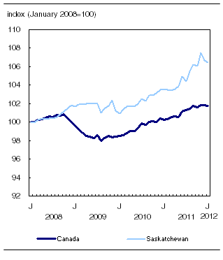  non-farm payroll employment in saskatchewan, january 2008 to january 2012