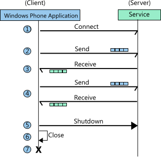 sequence diagram of socket communication