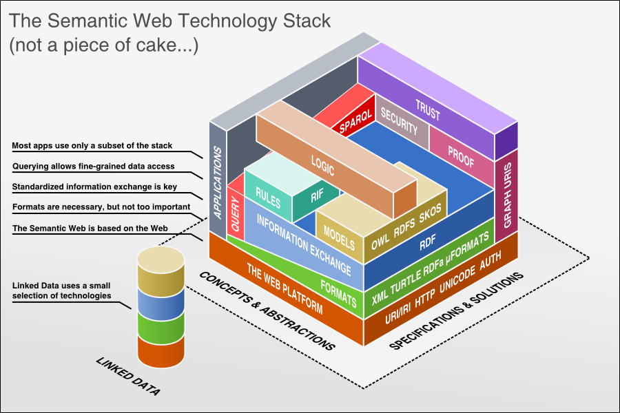 semantic_web_technology_stack.png