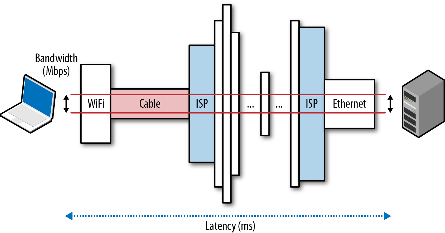 latency and bandwidth