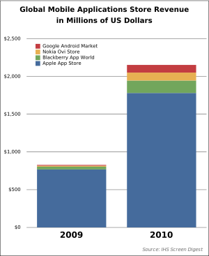 global mobile applications store revenue