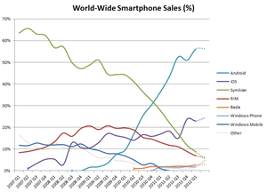 world wide smartphone sales share.png