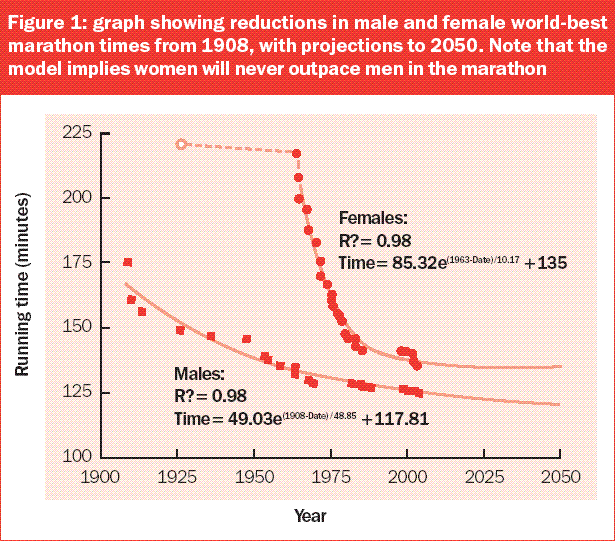 figure 1: graph showing reductions in male and female world-best marathon times from 1908, with projections to 2050. note that the model implies women will never outpace men in the marathon