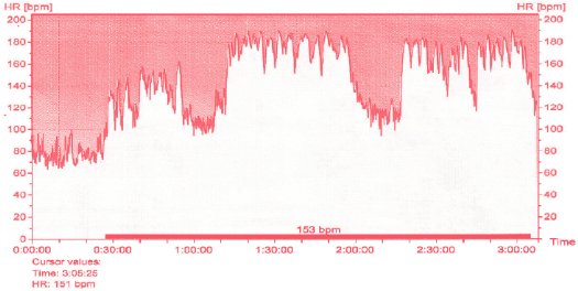 a graph showing heart rate in bpm against time in minutes showing peak heart rate is reached at around one and half minutes of intense activity