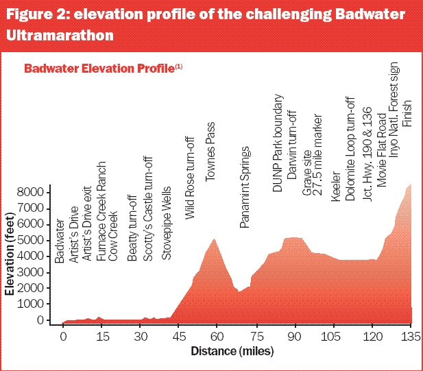 figure 2: elevation profile of the challenging badwater ultramarathon