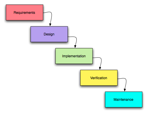 c:\users\ntemfacg\desktop\waterfall_model.png