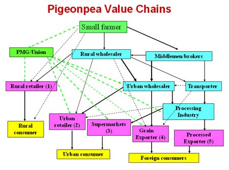 pigeonpeavaluechaindec11