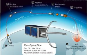 issions like clean space one aim to actively remove debris (credits: swiss space center).