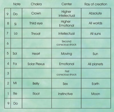 chakras,+centers+and+levels-the+human+ray+of+creation