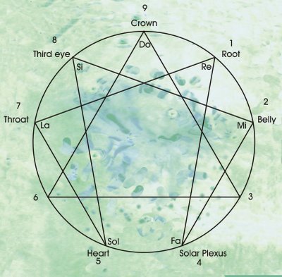 enneagram+with+chakras