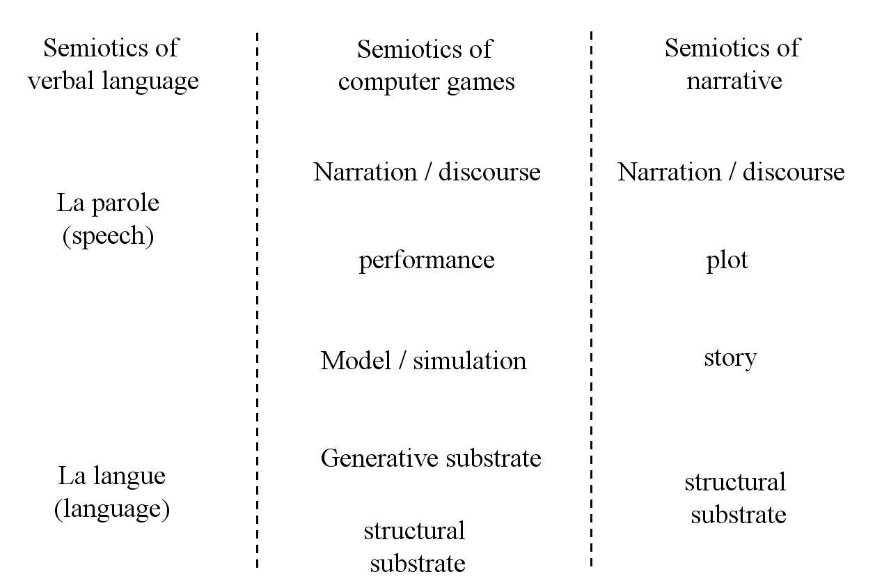 Semiotic analysis. Narrative discourse. Language parole. Semiotics of Programming. Semiotics of Culture.