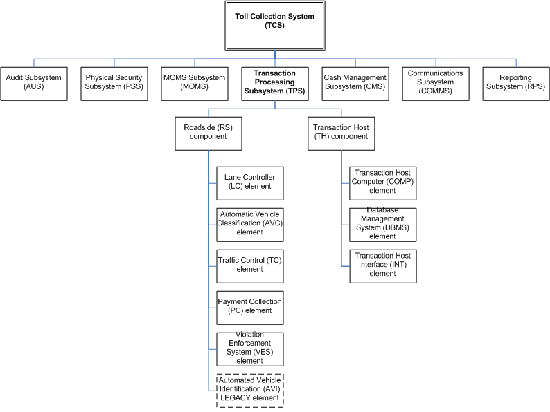 tsr - toll collection system object hierarchy - v1