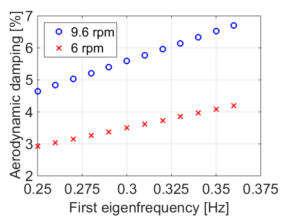 c:\users\fb\documents\projekte\innwind\aero_damping_hzmvar.png