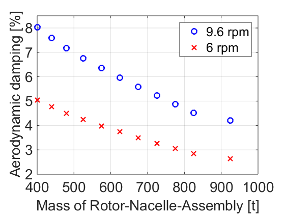 c:\users\fb\documents\projekte\innwind\aero_damping_hz_varm.png