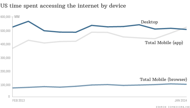 mobile time spent