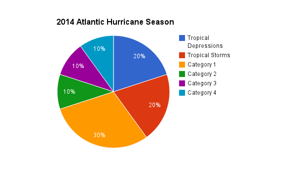 pie chart hurricanes.png