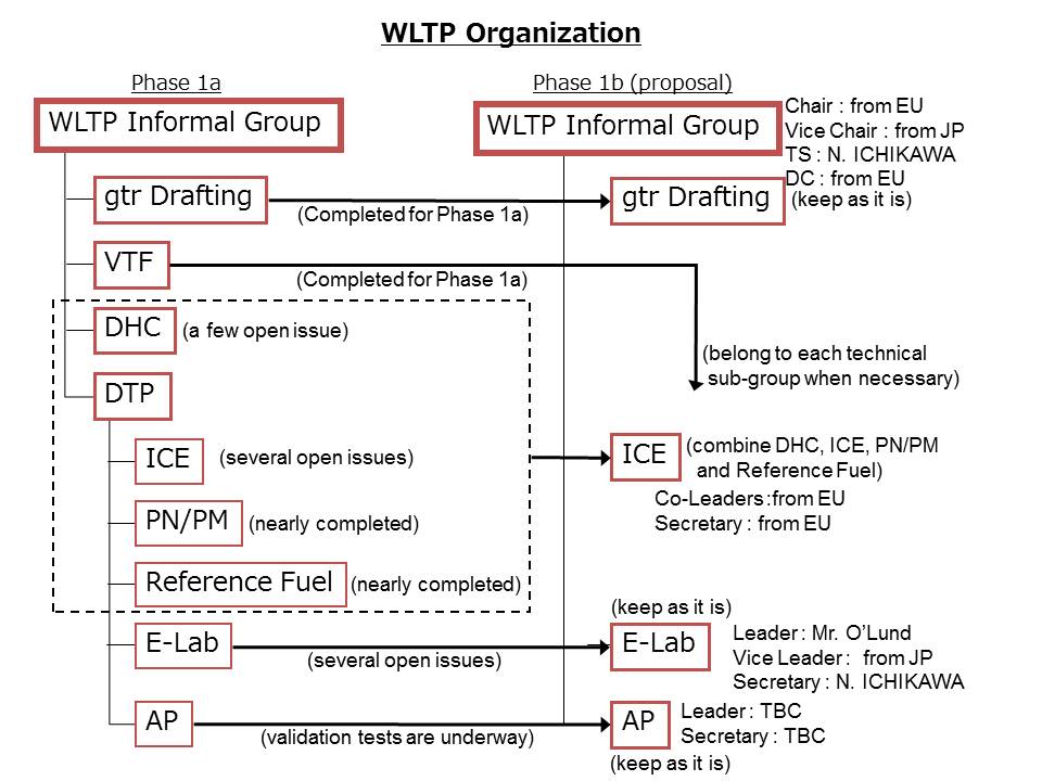 annex 1 wltp_phase1b_structure