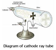 diagram of cathode ray tube