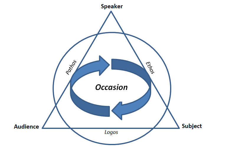 rhetorical triangle 1 (modified aristotelian triangle)