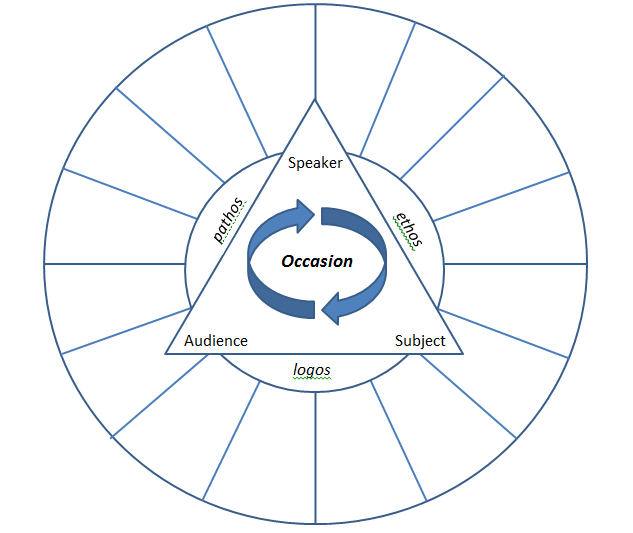 spoke-model aristotelian rhetorical triangle (smart chart)