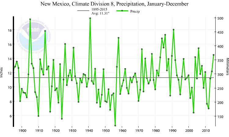 c:\users\owner\dropbox\noaa csi extreme events fy14\las cruces\precip_time_series.png