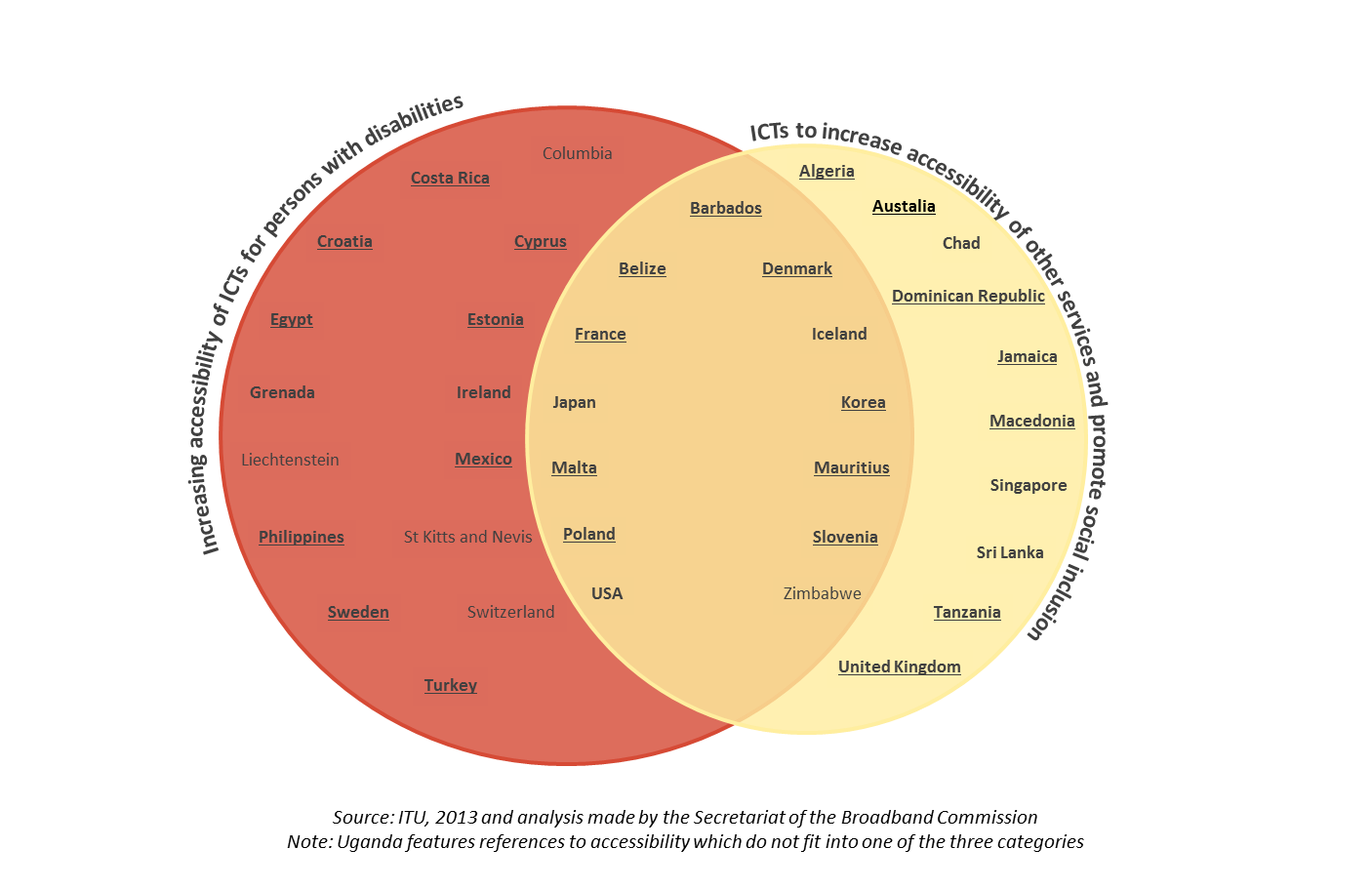 this is a list of 3 groups of countries. countries in group 1 included increasing accessibility of icts for persons with disabilities. group 2 countries have included policies on icts to increase accessibility of other services and promote social inclusion. group 3 countries both of the above. the countries listed under group 1 (increasing accessibility of icts for persons with disabilities), are: grenada and ireland (which have signed but not ratified the crpd); croatia, costa rica, cyprus, estonia, egypt, mexico, philippines, sweden, turkey (which have ratified the crpd); colombia, st kitts and nevis, liechtenstein, switzerland (which have not signed the crpd). the countries listed under group 2, icts to increase accessibility of other services and promote social inclusion, are: algeria, australia, dominican republic, jamaica, [former yugoslav republic of] macedonia, [united republic of] tanzania, united kingdom, which have ratified the crpd. chad, singapore and sri lanka are also in group 2, but had not yet ratified the crpd at the time of that graph being made. group 3 countries (having both of the above kinds), include: barbados, belize, denmark, france, [republic of] korea, malta, mauritius, poland, slovenia (which have ratified the crpd); iceland, japan and usa (which have signed but not yet ratified the crpd); and zimbabwe (which had not yet signed the crpd).
