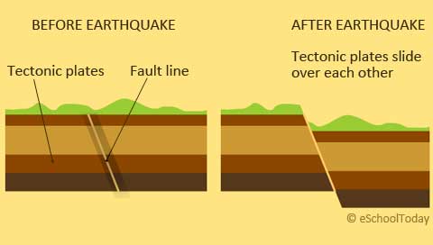 break in fault lines during earthquake