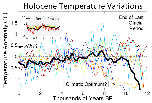 http://www.free-the-memes.net/writings/warming/holocene_temperature_variations.gif