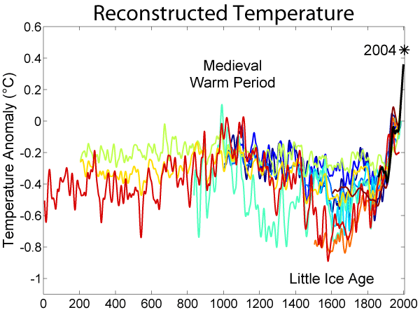 http://www.free-the-memes.net/writings/warming/2000_year_temperature_comparison.gif