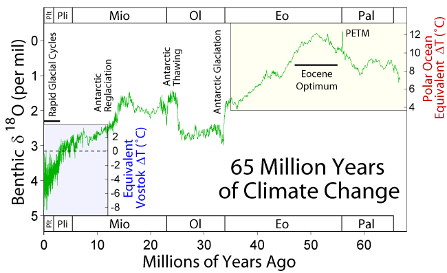 http://www.free-the-memes.net/writings/warming/65_myr_climate_change.gif