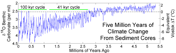 http://www.free-the-memes.net/writings/warming/five_myr_climate_change.gif