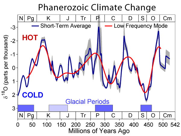 http://www.free-the-memes.net/writings/warming/phanerozoic_climate_change.gif