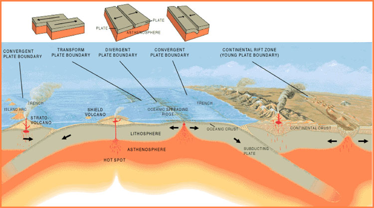 this image shows the three main types of plate boundaries: divergent, convergent, and transform.