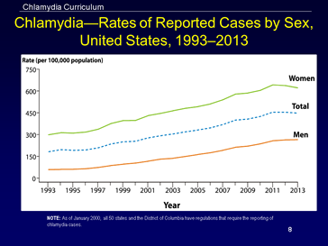 chlamydia—rates of reported cases by sex, united states, 1993–2013