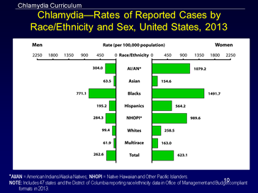 chlamydia—rates of reported cases by race/ethnicity and sex, united states, 2013