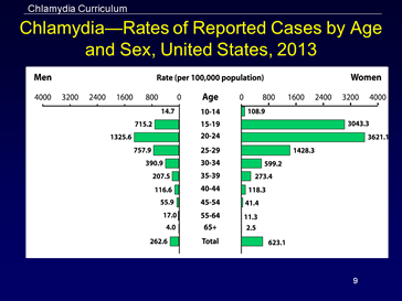 chlamydia—rates of reported cases by age and sex, united states, 2013
