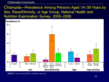 chlamydia—prevalence among persons aged 14–39 years by sex, race/ethnicity, or age group, national health and nutrition examination survey, 2005–2008