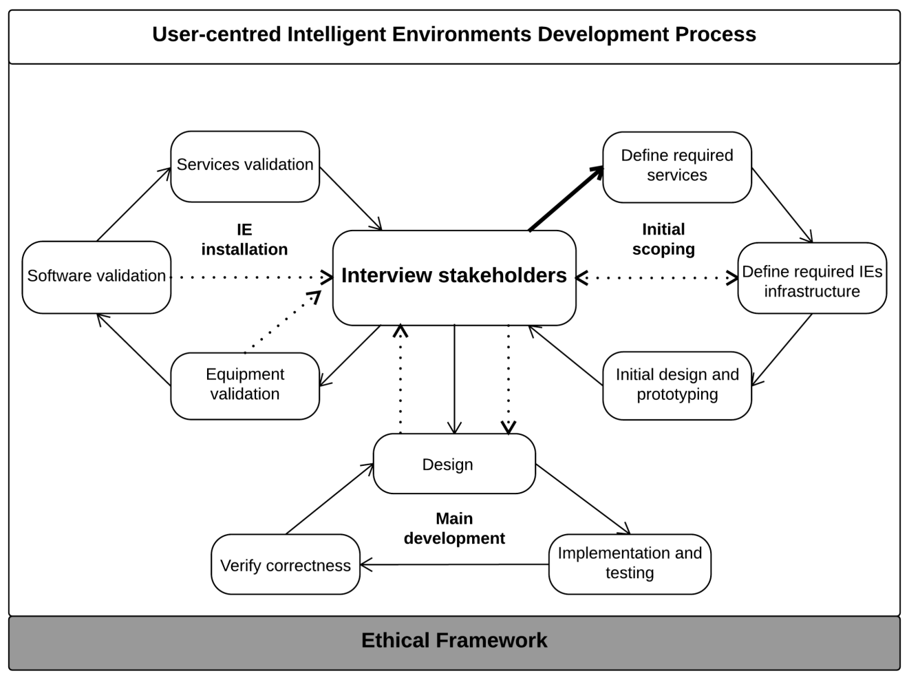 d:\juan\_goodies - research group on the development of intelligent environments\_technical areas\u-c ie development process\universal access journal\uciedp.png
